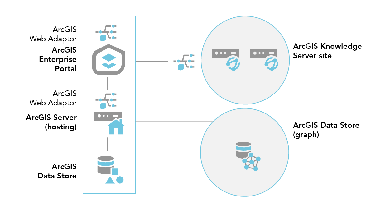 Two machines in the ArcGIS Knowledge Server site