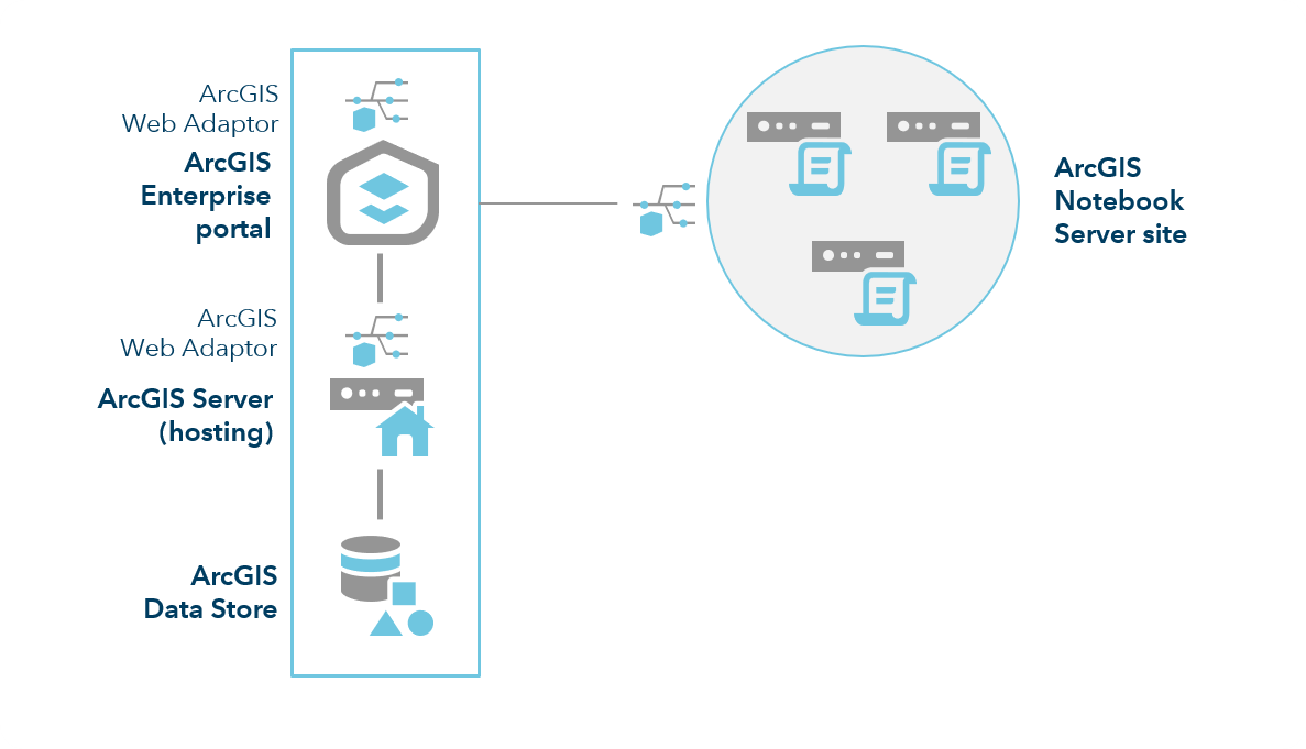 ArcGIS Enterprise with Notebook Server—three-machine site