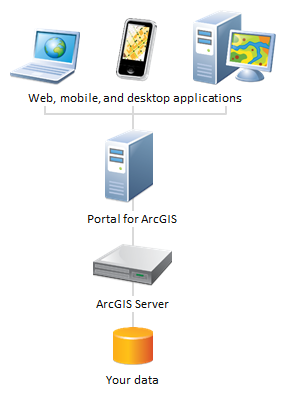 Portal deployment scenario with proprietary data